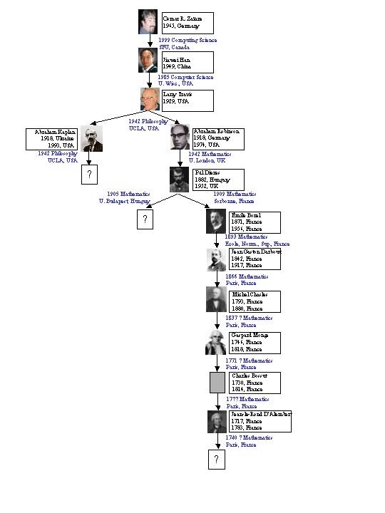 Academic Genealogy